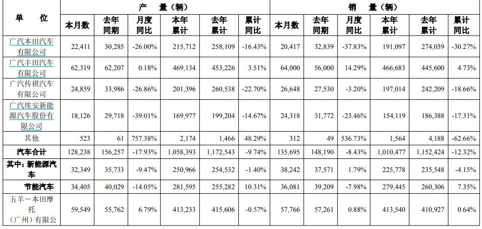 广汽集团：8月汽车销量13.57万辆，同比下降8.43％