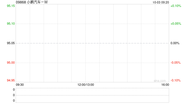 小鹏汽车-W9月创记录交付智能电动汽车41581辆 同比增长95%